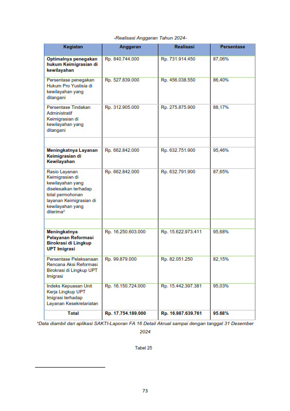 1. Dokumen LKj Laporan Kinerja Kanim Sukabumi Tahun 2024 074