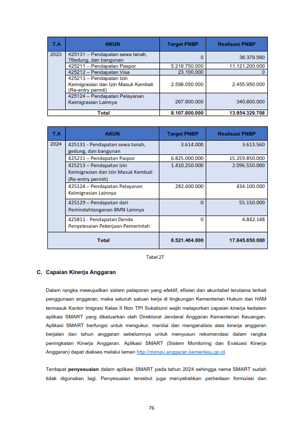 1. Dokumen LKj Laporan Kinerja Kanim Sukabumi Tahun 2024 077